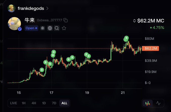 A cryptocurrency price chart for '牛来' (frankdegods) showing a market cap of $62.2M, up 4.75%, with multiple 'B' buy markers along the upward trend.