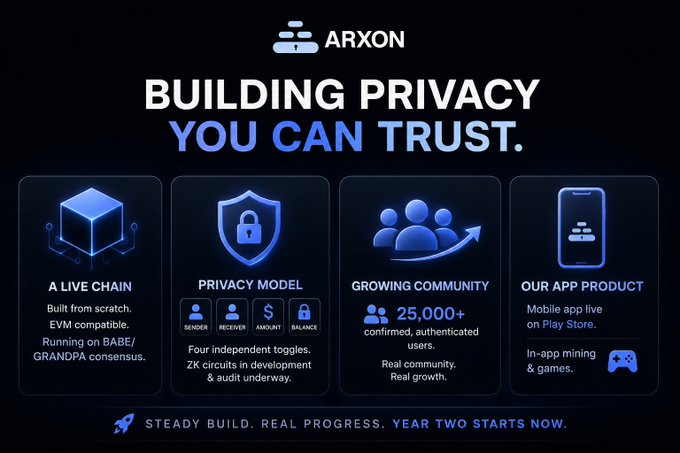 The image is a promotional graphic for **Arxon** titled "BUILDING PRIVACY YOU CAN TRUST," highlighting four key features: a live EVM-compatible chain built from scratch on BABE/GRANDPA consensus, a privacy model with four independent toggles (Sender, Receiver, Amount, Balance) and ZK circuits under audit, a growing community of 25,000+ confirmed users, and a mobile app product available on the Play Store featuring in-app mining and games. The accompanying post aligns with this, emphasizing Arxon's ($ARXON) approach to verifiable, trustworthy privacy in Web3 through its custom L1 built on Frontier EVM compatibility.