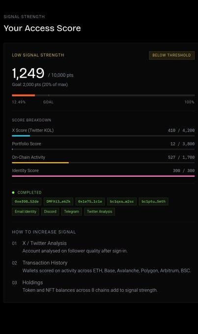 An 'Access Score' dashboard from Signal Strength showing 1,249/10,000 points labeled 'BELOW THRESHOLD', with a score breakdown including X Score, Portfolio Score, On-Chain Activity, and Identity Score metrics.
