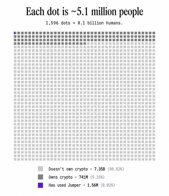 An infographic stating "Each dot is ~5.1 million people" showing that 1,596 dots represents 8.1 billion humans, with statistics: "Doesn't own crypto: 7.35B (90.82%)", "Owns crypto: 741M (9.15%)", "Has used Jumper: 1.56M (0.02%)".
