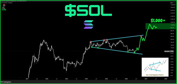 The image displays a graph of currency values against time (days) for the cryptocurrency "Solana", which was listed as the most valuable token at $1,000 per coin when it was introduced in 2009. Since then, its value has been increasing day by day and is currently worth $SOL. The post shows that someone is waking up from a long night of sleeping on Solana, meaning they are ready to invest or sell their tokens for the next dollar.