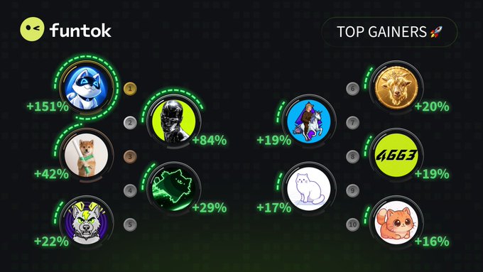 The image displays a "TOP GAINERS 🚀" leaderboard from "funtok" featuring ten ranked meme coins with circular icons, including a shark at #1 with +151%, a knight at #2 with +84%, a dog at #3 with +42%, a wolf at #4 with +29%, a goat at #5 with +22%, a cow at #6 with +20%, an astronaut figure at #7 with +19%, a "4663" coin at #8 with +19%, a white cat at #9 with +17%, and a Shiba Inu-style dog at #10 with +16%, each connected by green dashed lines on a dark background.