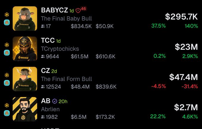 A leaderboard showing crypto profiles including BABYCZ 'The Final Baby Bull' ($295.7K), TCC 'TCryptochicks' ($23M), CZ 'The Final Form Bull' ($47.4M), and AB 'Abrlien' ($2.7M).