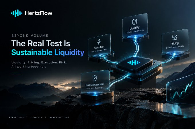 The image is a promotional graphic for HertzFlow featuring the tagline "Beyond Volume: The Real Test Is Sustainable Liquidity" alongside a tagline noting that "Liquidity. Pricing. Execution. Risk. All working together." It visually depicts four interconnected pillars—Liquidity (LP Pools/Deep Markets), Pricing (Oracle-Driven/Reliable), Execution (Fast/Efficient/Fair), and Risk Management (Balanced/Sustainable)—flowing into a central platform, reinforcing the post's argument that sustainable market infrastructure matters more than raw trading volume for protocols like HertzFlow (HertzFlow.xyz).