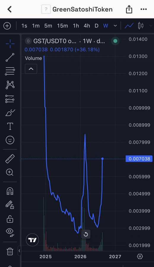 A cryptocurrency trading chart displays GreenSatoshiToken (GST/USDT) on a weekly timeframe, currently priced at 0.007038 with a +36.18% gain, showing a sharp initial spike followed by a decline and gradual recovery.