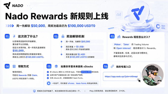 A promotional graphic for Nado Rewards announcing new rules with a $50,000 weekly unlock threshold and $100,000 USDT reward pool.