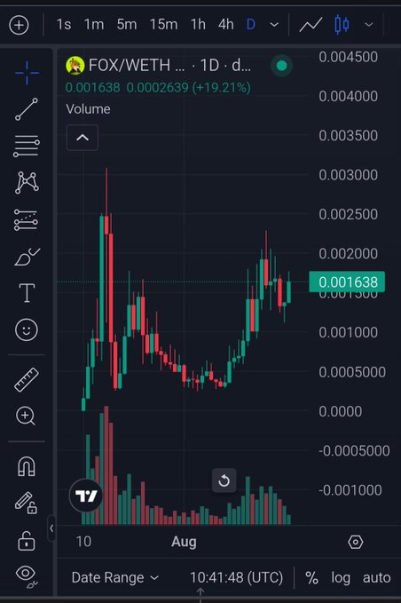 A TradingView candlestick chart showing FOX/WETH cryptocurrency pair on a daily timeframe, displaying a +19.21% gain at 0.001638 with a green recovery pattern.