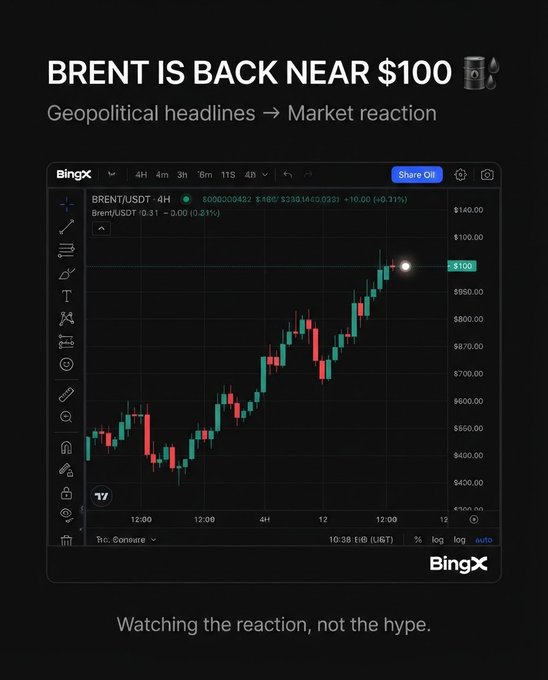 A financial chart from BingX showing Brent crude oil (BRENT/USDT) at approximately $100, titled "Geopolitical headlines → Market reaction" with the caption "Watching the reaction, not the hype."