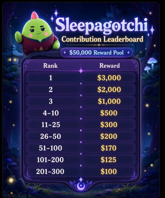 Sleepagotchi Contribution Leaderboard graphic showing a $50,000 Reward Pool with rankings from 1 ($3,000) down to 201-300 ($100), featuring a green dragon-like mascot in a magical forest setting.