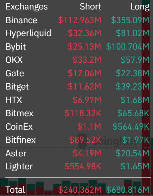A table showing long and short liquidations across major crypto exchanges, with Binance leading in both categories ($112.963M short and $355.09M long), totaling $240.362M in short and $680.816M in long liquidations—visually confirming the post's claim of $680M in long liquidations representing the largest event since June 25.