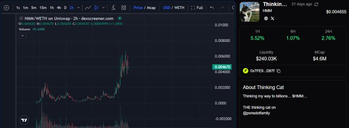 A trading chart for the $HMM token on Uniswap shows a 2-hour price surge to $0.004670, with 5.52% gains over 1 hour and a $240.03K liquidity pool, reflecting the early-stage momentum and growing community engagement described in the post.