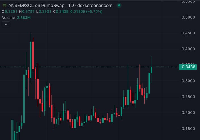 A 1D candlestick chart from dexscreener.com shows the ANSEM/SOL trading pair on Pumpswap at a current price of 0.3438, up 5.75% with a 24-hour volume of 3.883M. The chart displays a recent bullish recovery from a low near 0.1500 toward the current level of 0.3438, supporting the post's speculation of an imminent all-time high (ATH).