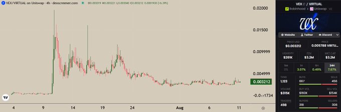 A candlestick chart for $VEX/VIRTUAL on Uniswap shows the token's price declining from a July peak near $0.02 to approximately $0.003212, with a 24H volume of $135K and a 1.07% price change, supporting the poster's claim of returning trading volume.