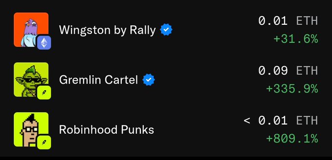 A NFT marketplace listing showing three verified collections: Wingston by Rally at 0.01 ETH (+31.6%), Gremlin Cartel at 0.09 ETH (+335.9%), and Robinhood Punks at <0.01 ETH (+809.1%). The image appears unrelated to the post about GTD matrix rewards, as it displays trending NFT prices and percentage gains rather than any giveaway or matrix-related content.