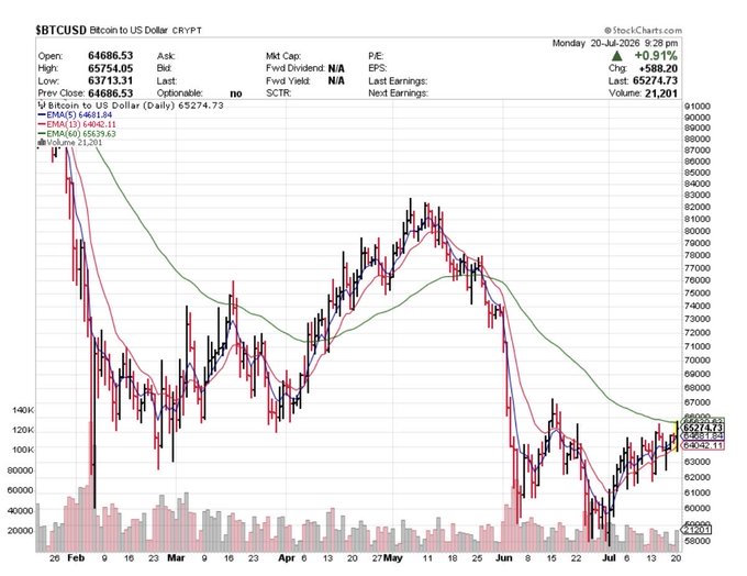 A stock chart of $BTCUSD (Bitcoin to US Dollar) showing prices declining from around $84,000 in February to approximately $65,274 by July 20, 2026, illustrating how investors bought at peak prices earlier in the year—supporting the saying that people purchase Bitcoin at the price they deserve, as those who bought high during the early 2026 rally have been left holding substantial losses.