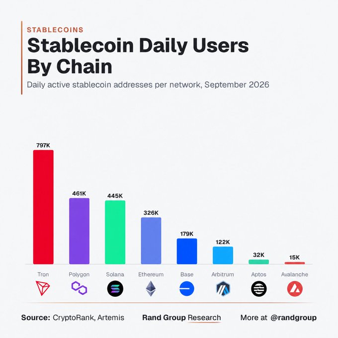 The bar chart titled "Stablecoin Daily Users By Chain" shows Tron leading with 797K daily active stablecoin addresses, followed by Polygon (461K), Solana (445K), Ethereum (326K), Base (179K), Arbitrum (122K), Aptos (32K), and Avalanche (15K) as of September 2026. The visualization underscores the post's message about not fading stablecoins by highlighting their massive multi-chain adoption, with Tron alone nearing 800K daily users and seven other networks collectively adding another 1.6M+ active addresses.