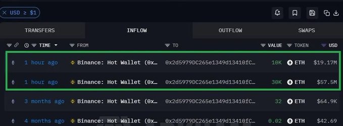 A cryptocurrency tracker interface showing recent 'INFLOW' transactions to a 'Binance: Hot Wallet', including transfers of 10K ETH ($19.17M) and 30K ETH ($57.5M) occurring 1 hour ago.