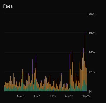 A bar chart titled "Fees" displays monthly data from May 3 through September 24, with values ranging from $0 to $80k, showing a notable upward trend in fee generation peaking near $60k in late September—supporting the post's claim that fees and buybacks are increasing during this "options supercycle."