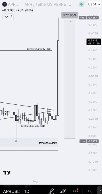 A TradingView 1D chart of APR/USDT showing a massive 177.86% surge with a buy-side liquidity (BSL) sweep, highlighting a recent gain of +84.94% on the daily candle. The chart visualizes the post's celebration of a profitable trade, marking an order block and sell-side liquidity (SSL) from prior consolidation before the explosive breakout.