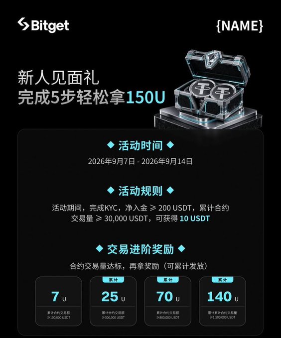 Bitget promotional advertisement in Chinese offering a new user welcome gift of 150 USDT for completing 5 steps during September 7-14, 2026.