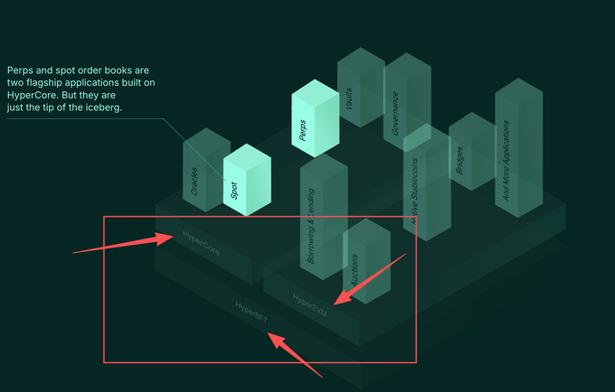 The image is an isometric diagram illustrating Hyperliquid's architecture, showing flagship applications like Oracles, Spot, Perps, Vaults, Governance, Bridges, and Next Applications built on top of foundational layers—HyperCore (for CLOB order book matching), HyperEVM (for composability and EVM-based contracts), and HyperBFT (the consensus layer)—with red arrows highlighting these core components.

The accompanying text explains that xStocks (U.S. equities) launching on Hyperliquid uniquely benefits from "dual deployment"—Dutch auction ticker listing on HyperCore's CLOB order book combined with full composability on HyperEVM—making it more sophisticated than simple AMM models on other chains.
