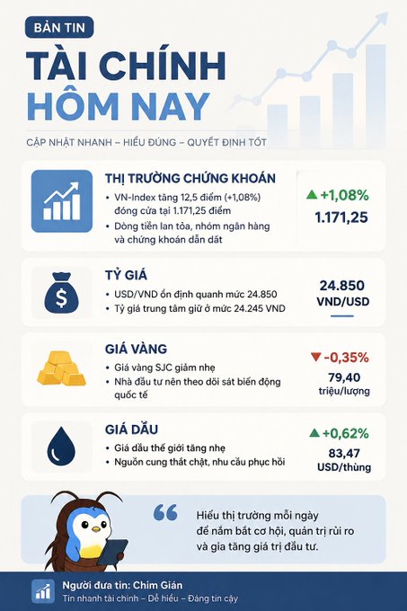 A Vietnamese financial newsletter ('Tin tài chính hôm nay') showing market data: VN-Index up 1.08% to 1,171.25, USD/VND at 24,850, gold down 0.35% to 79.40 million/tael, and oil up 0.62% to $83.47/barrel.