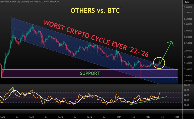 The image displays a chart that shows the percentage of others' trading Bitcoin relative to its value. The numbers indicate a significant drop in price, suggesting that people are actively selling Bitcoin. At the same time, the chart also displays a comparison between "Others vs. BTC", indicating that some individuals may be investing in or focusing on Bitcoin instead of other cryptocurrencies like Etherium (ETR). This information highlights how investors' attention and interest can shift among different digital currencies during market fluctuations.