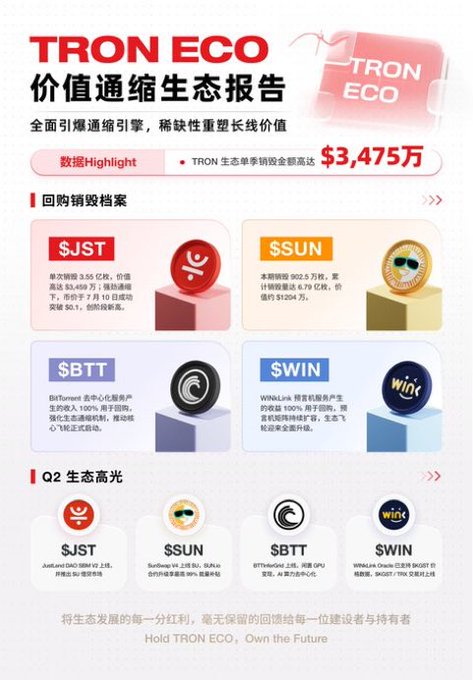 The image is a TRON ECO Q2 Value Burn Ecosystem Report highlighting key ecosystem tokens and their burn activities. It shows $3,475万 (34.75 million) as the highest single-quarter burn value, with detailed breakdowns for $JST (3.55亿 burned, 58.5M value), $SUN (902.5M burned, 6.79亿 value), $BTT (BitTorrent token burning), and $WIN (WINkLink burning 4.00% of revenue), reinforcing the accompanying post's emphasis on the ecosystem's impressive $347.5 billion in buyback and burn initiatives demonstrating long-term value commitment.