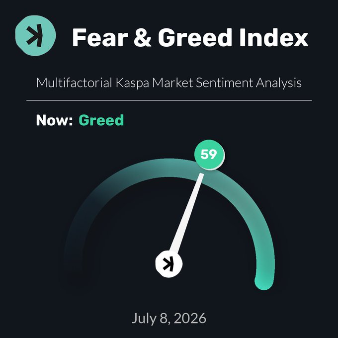 A Fear & Greed Index gauge showing a multifactorial Kaspa market sentiment analysis reading of 59 (Greed), dated July 8, 2026.