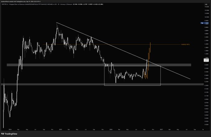 A TradingView chart of $SPECTRE/USDT on KuCoin shows the token breaking out of a multi-month descending trendline and a horizontal resistance zone near $0.85, with an annotated target around 0.618 (~$2.30), supporting the post's claim of an "insane accuracy" breakout toward $2.