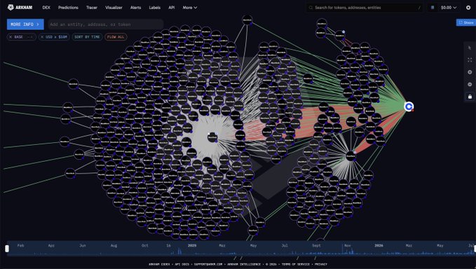 A screenshot of the Arkham DEX platform displaying a complex network graph visualization with interconnected nodes representing token/address relationships, with a timeline spanning from February to May.