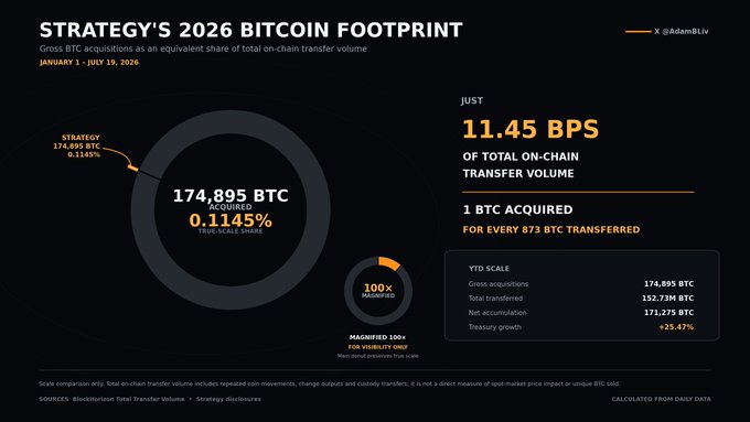 An infographic titled 'Strategy's 2026 Bitcoin Footprint' showing 174,895 BTC acquired at 0.1145% true-scale share (11.45 bps) of total on-chain transfer volume, with a 100x magnified view.
