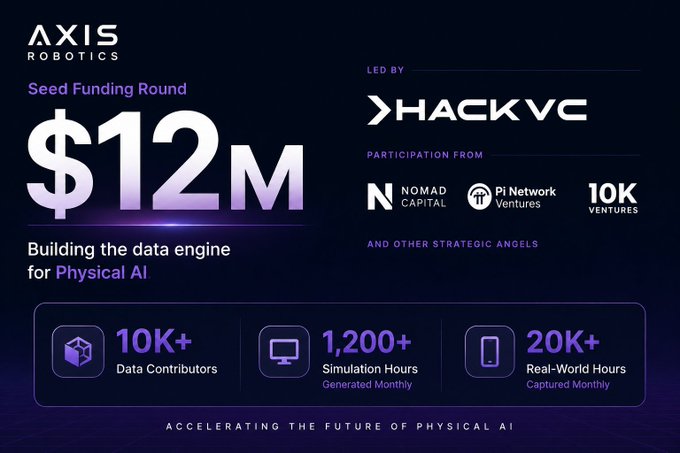 Promotional graphic for Axis Robotics announcing a $12M Seed Funding Round led by HackVC, with participation from Nomad Capital, Pi Network Ventures, and 10K Ventures, highlighting 10K+ data contributors and 1,200+ simulation hours generated monthly.
