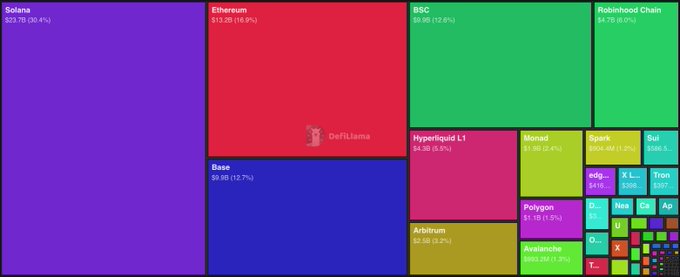 A DeFiLlama treemap visualization showing the Total Value Locked (TVL) in Layer 1 blockchains, with Solana ($23.7B, 30.4%), Ethereum ($13.2B, 16.9%), BSC ($9.8B, 12.6%), Robinhood Chain ($4.7B), Base, Hyperliquid L1, and others prominently displayed.