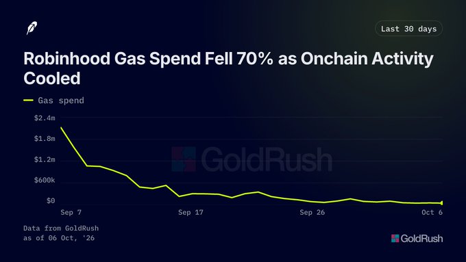 A line chart titled 'Robinhood Gas Spend Fell 70% as Onchain Activity Cooled', showing a declining yellow 'Gas spend' line from Sep 7 to Oct 6, sourced from GoldRush.