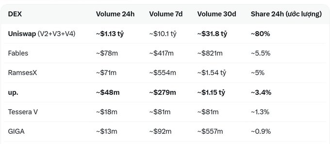 A table comparing decentralized exchange (DEX) trading volumes, listing Uniswap (~$1.13B), Fables (~$78m), RamsesX (~$71m), up. (~$48m), Tessera V (~$18m), and GIGA (~$13m) over 24h, 7d, and 30d periods.