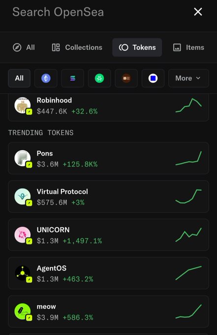A screenshot of the OpenSea search interface showing trending tokens including Robinhood ($447.6K, +32.6%), Pons ($3.6M, +125.8%), Virtual Protocol ($575.6M, +3%), UNICORN ($1.3M, +1,497.1%), AgentOS ($1.3M, +463.2%), and meow ($3.9M, +586.3%), all with green upward trend lines.