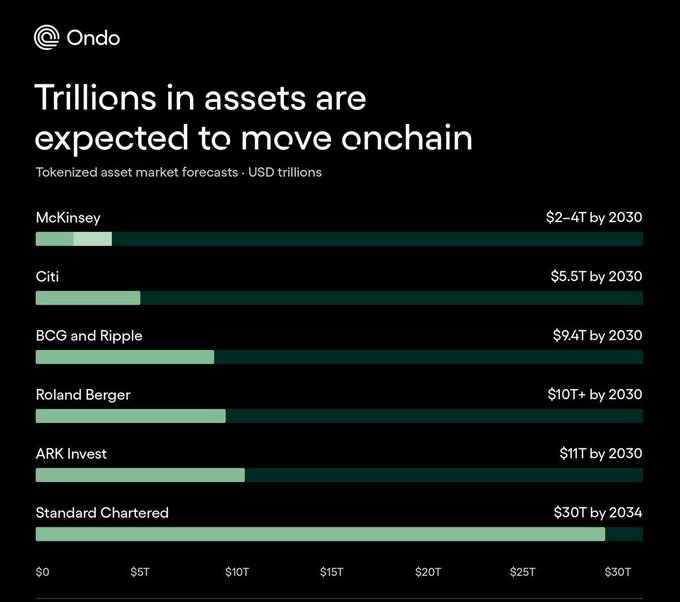 The image is a bar chart from Ondo titled "Trillions in assets are expected to move onchain," displaying tokenized asset market forecasts from major firms by 2030-2034, including McKinsey ($2-4T), Citi ($5.5T), BCG and Ripple ($9.4T), Roland Berger ($10T+), ARK Invest ($11T), and Standard Chartered ($30T by 2034). The chart visually supports the post's claim about ONDO targeting a potential multi-trillion dollar tokenization market, highlighting the substantial range of institutional projections for onchain asset growth.