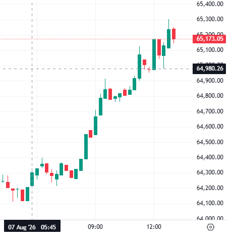 A 5-minute candlestick chart dated 07 Aug 26 showing a sharp upward trend, with the current price at 65,173.05 highlighted in red and a previous level at 64,980.26 marked in black.