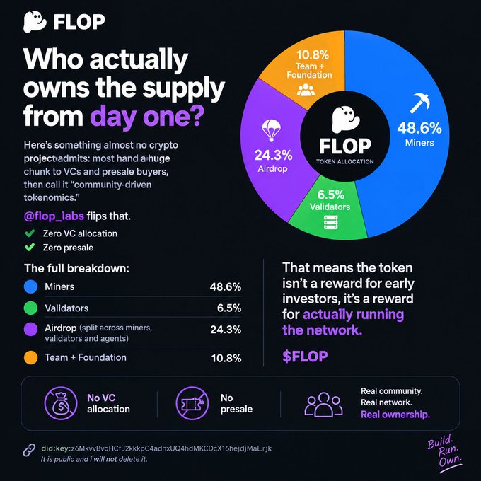 Infographic for FLOP tokenomics by @flop_labs highlighting a 'No VC allocation, No presale' policy with supply breakdown: Miners 48.6%, Airdrop 24.3%, Team+Foundation 10.8%, Validators 6.5%. Tagline: 'Build. Run. Own.'