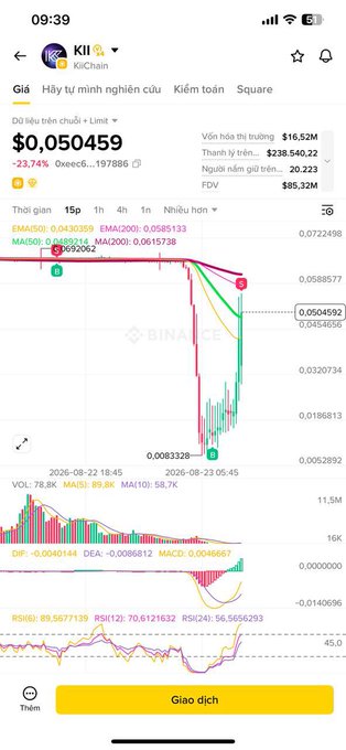 A Binance trading chart for KII/KIIChain shows the price at $0.050459, down 23.74%, with a dramatic sharp red candlestick drop visible on the 15-minute timeframe, illustrating the volatile "alpha" mentioned in the post that traders have opened their eyes to.