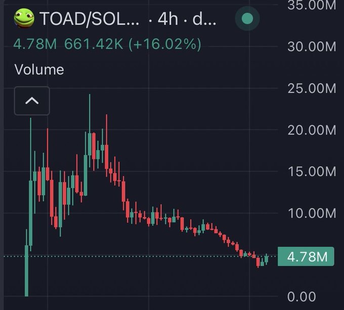 A 4h candlestick chart of TOAD/SOL on DEX Screener showing trading volume of 4.78M (661.42K with +16.02%), illustrating the binary "only two options really" choice between riding the volatile recovery up from the lows or fading the downtrend.