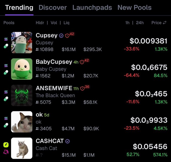 The image shows a trending tokens dashboard with meme coins like Cupsey ($0.009381, -33.6% on 1h, 1.3K% on 24h) and BabyCupsey ($0.046675, +84.5% on 24h) leading the list, aligning with the post highlighting $CUPSEY's rise as Pumpfun's unofficial mascot token.