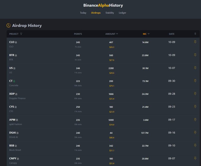A Binance Alpha history screenshot showing an airdrop earnings table with projects like CLO (245 points, 14.58M MC, $28.3), BTR (245 points, 23.8M MC, $27.6), US (246 points, 30.1M MC, $20.6), XDP (230 points, 24.3M MC, $35.4), and DGAI (240 points, 137.7M MC, $60.4), illustrating the cumulative point-based airdrop rewards accumulated from early to mid-2025 that contributed to the poster's reported $100K+ earnings.