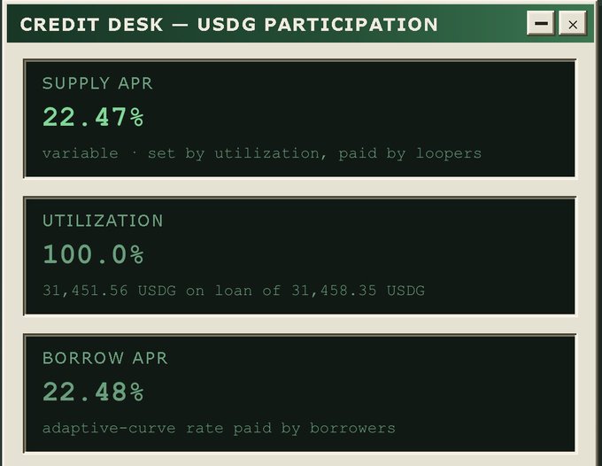 A financial dashboard window titled 'CREDIT DESK — USDG PARTICIPATION' showing a Supply APR of 22.47%, Utilization of 100.0%, and a Borrow APR of 22.48%.