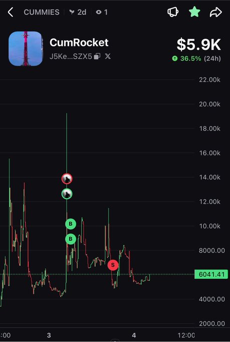 A mobile crypto chart showing CUMMIES (CumRocket) at $5.9K, up 36.5% in 24h, with buy/sell signal markers on the candlestick chart.