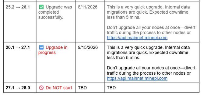 The image is a screenshot of a Pi Network node upgrade schedule table showing three version transitions: 25.2→26.1 (✅ completed on 8/11/2026), 26.1→27.1 (▶️ in progress as of 9/15/2026), and 27.1→28.0 (🚫 Do NOT start, TBD), with notes warning against upgrading all nodes at once to avoid downtime.