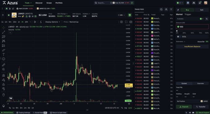 A screenshot of the Azura trading platform displays a candlestick chart for $LMAO/USD with a current price of $2.16M, showing a 24-hour change of -7.50% and a market cap of $97.3M, suggesting a volatile meme coin position. The right panel shows a Market Buy order setup for $LMAO with insufficient balance, aligning with the post's bullish commentary on the token's appearance.
