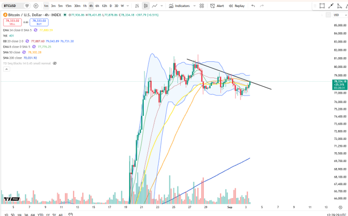 A 4-hour Bitcoin (BTC/USD) candlestick chart on TradingView shows the price at approximately $77,880, with multiple moving averages and Bollinger Bands overlaying a sharp rally followed by consolidation near the $78,000 level. The chart visually supports the post's caption, as price action has advanced into a descending trendline (drawn in black) that has been capping recent upside attempts, indicating the rally is now testing key descending resistance.