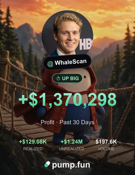 The image shows a promotional graphic featuring a man's photo with the handle "@WhaleScan" displaying a profit of +$1,370,298 over the past 30 days, including +$129.08K realized, +$1.24M unrealized, and $197.6K volume on pump.fun, set against a scenic mountain bridge background. It relates to the accompanying post by serving as a flashy example of crypto trading success, likely used to entice users to reply for a chance to win a reward.